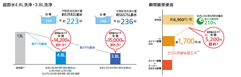 節水・節電のトイレ